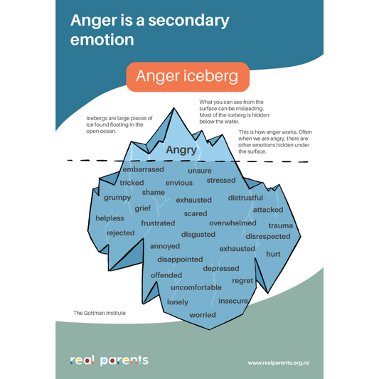 Anger Iceberg